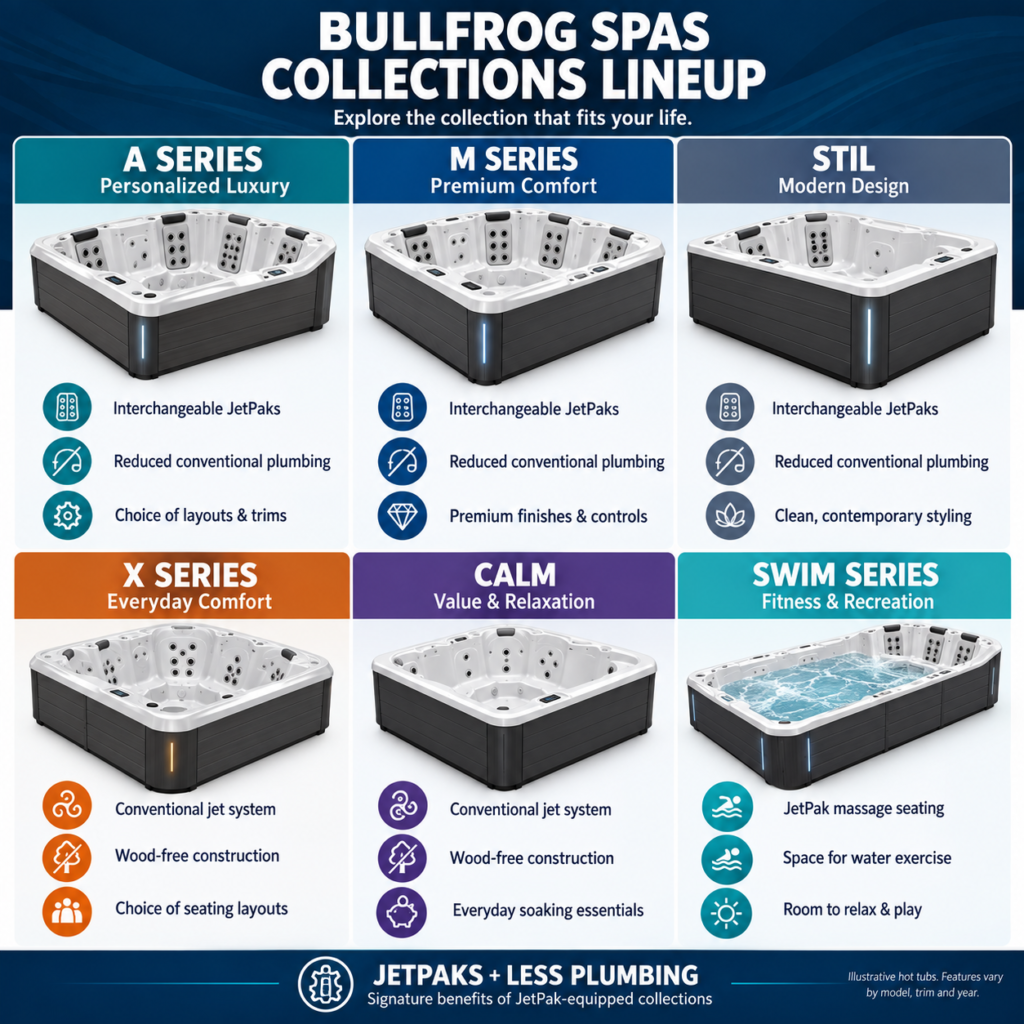 Bullfrog Spas collections lineup